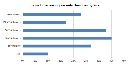 aba-legal-technology-survey-report-2017-security-breaches