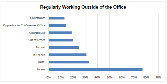 aba-legal-technology-survey-report-2017-working-outside-office